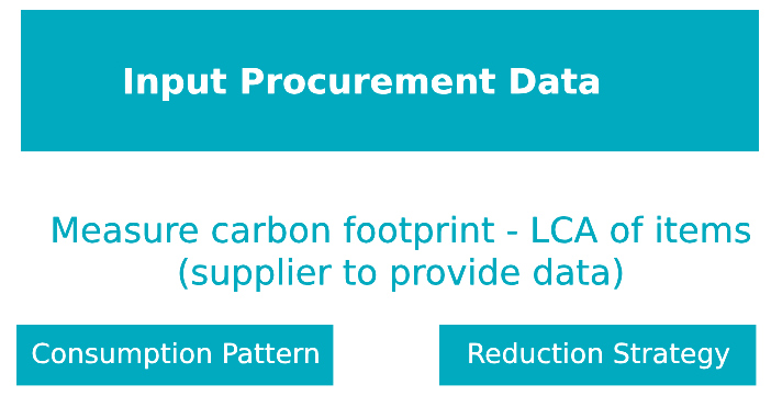 Eco Audit - Consumables